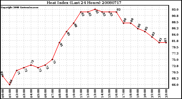 Milwaukee Weather Heat Index (Last 24 Hours)