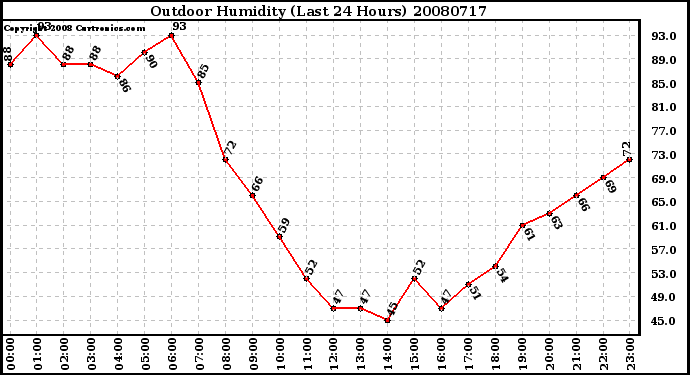 Milwaukee Weather Outdoor Humidity (Last 24 Hours)