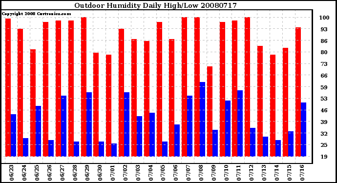 Milwaukee Weather Outdoor Humidity Daily High/Low