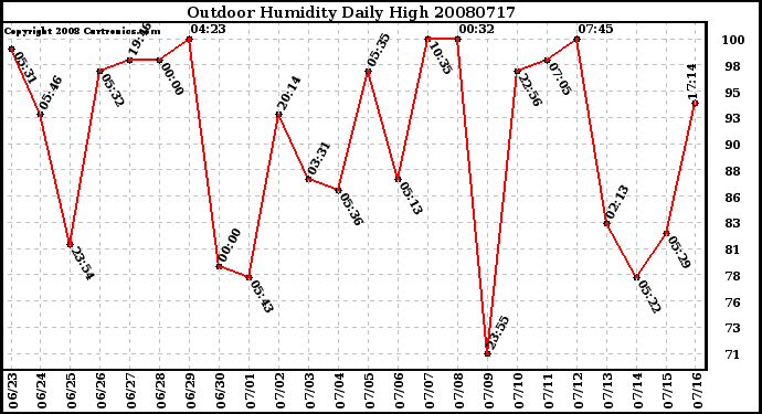 Milwaukee Weather Outdoor Humidity Daily High