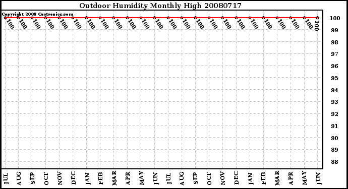 Milwaukee Weather Outdoor Humidity Monthly High