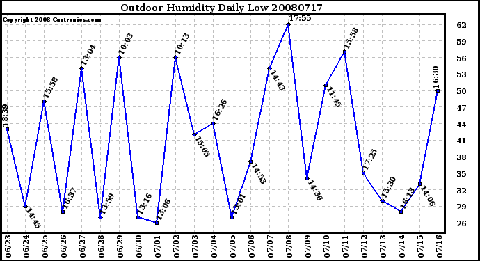 Milwaukee Weather Outdoor Humidity Daily Low