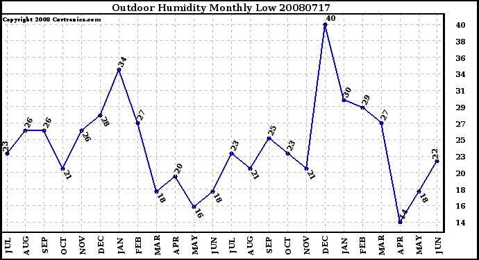 Milwaukee Weather Outdoor Humidity Monthly Low