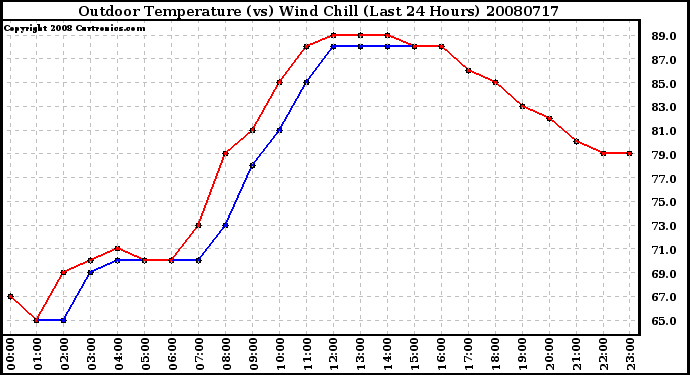 Milwaukee Weather Outdoor Temperature (vs) Wind Chill (Last 24 Hours)