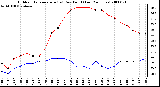 Milwaukee Weather Outdoor Temperature (vs) Dew Point (Last 24 Hours)