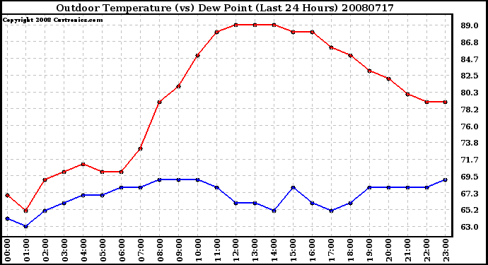 Milwaukee Weather Outdoor Temperature (vs) Dew Point (Last 24 Hours)