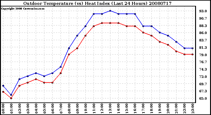 Milwaukee Weather Outdoor Temperature (vs) Heat Index (Last 24 Hours)