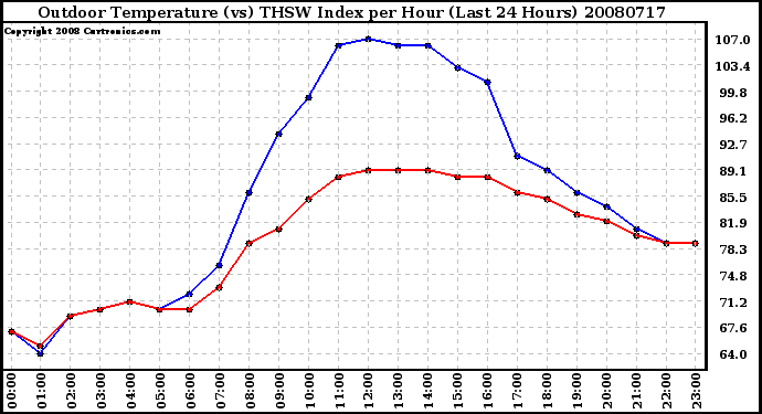 Milwaukee Weather Outdoor Temperature (vs) THSW Index per Hour (Last 24 Hours)