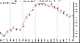 Milwaukee Weather Outdoor Temperature per Hour (Last 24 Hours)