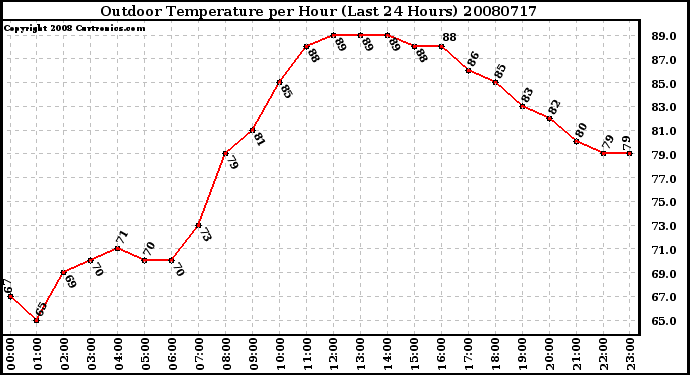 Milwaukee Weather Outdoor Temperature per Hour (Last 24 Hours)