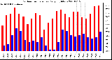 Milwaukee Weather Outdoor Temperature Daily High/Low