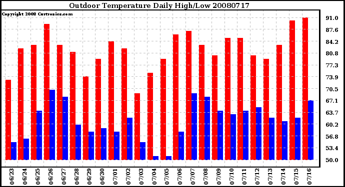 Milwaukee Weather Outdoor Temperature Daily High/Low