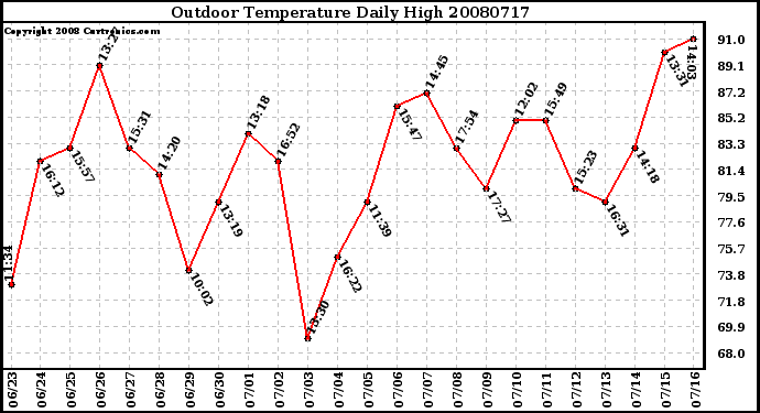 Milwaukee Weather Outdoor Temperature Daily High