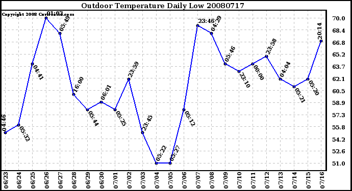 Milwaukee Weather Outdoor Temperature Daily Low