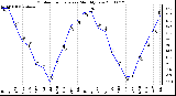 Milwaukee Weather Outdoor Temperature Monthly Low