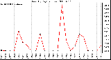 Milwaukee Weather Rain (By Day) (inches)