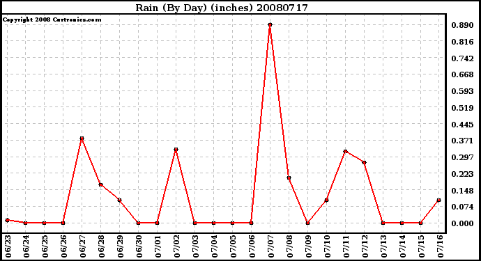 Milwaukee Weather Rain (By Day) (inches)