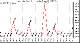 Milwaukee Weather Rain Rate Daily High (Inches/Hour)