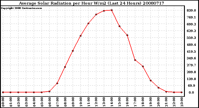 Milwaukee Weather Average Solar Radiation per Hour W/m2 (Last 24 Hours)