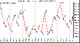 Milwaukee Weather Solar Radiation Daily High W/m2