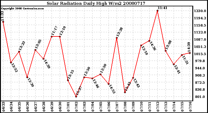 Milwaukee Weather Solar Radiation Daily High W/m2