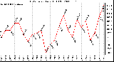 Milwaukee Weather THSW Index Daily High (F)