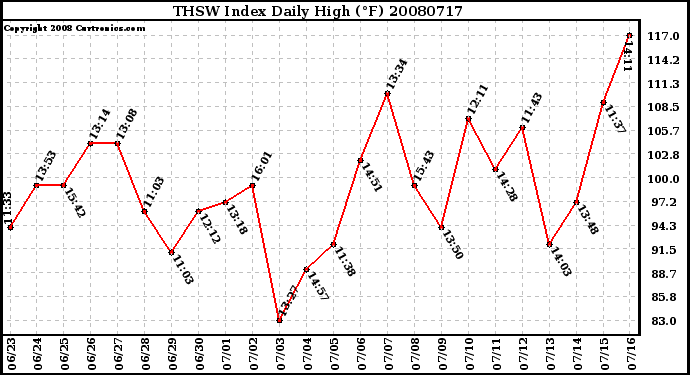 Milwaukee Weather THSW Index Daily High (F)