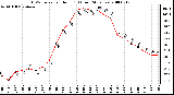 Milwaukee Weather THSW Index per Hour (F) (Last 24 Hours)