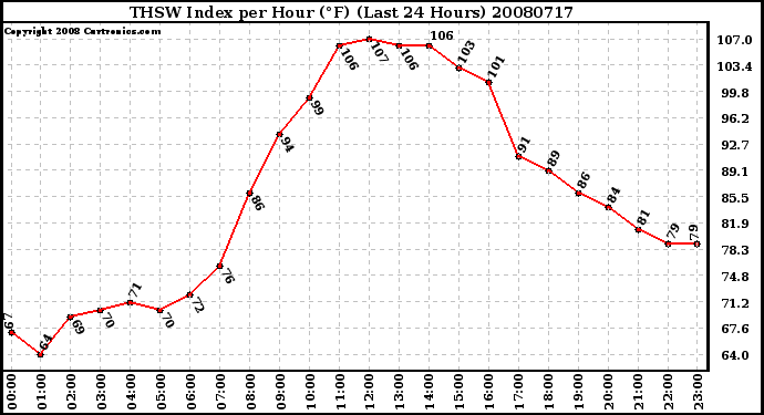 Milwaukee Weather THSW Index per Hour (F) (Last 24 Hours)