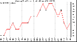 Milwaukee Weather Average Wind Speed (Last 24 Hours)