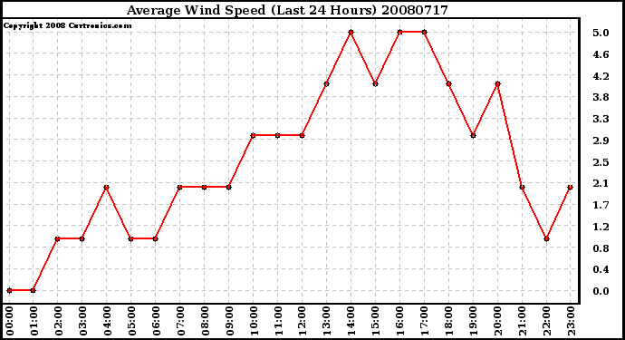 Milwaukee Weather Average Wind Speed (Last 24 Hours)