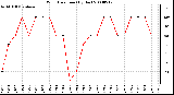 Milwaukee Weather Wind Direction (By Day)