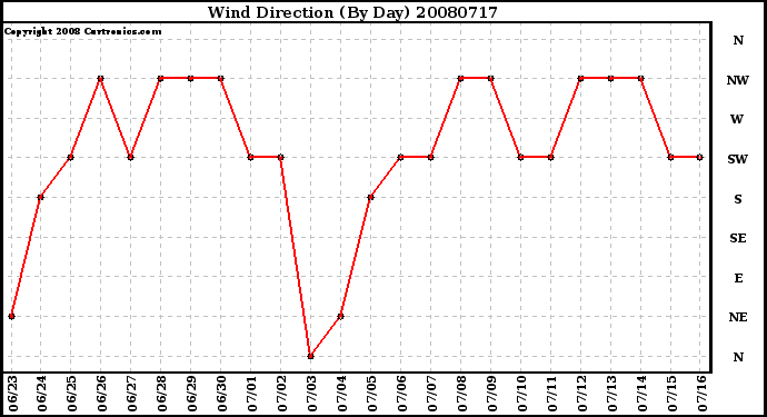 Milwaukee Weather Wind Direction (By Day)