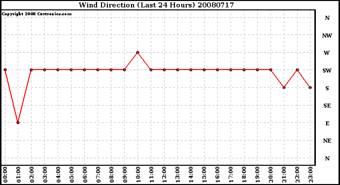 Milwaukee Weather Wind Direction (Last 24 Hours)