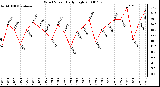 Milwaukee Weather Wind Speed Daily High