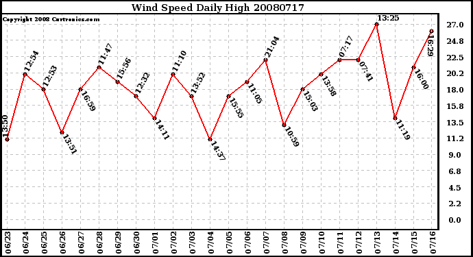 Milwaukee Weather Wind Speed Daily High