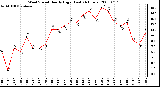 Milwaukee Weather Wind Speed Hourly High (Last 24 Hours)