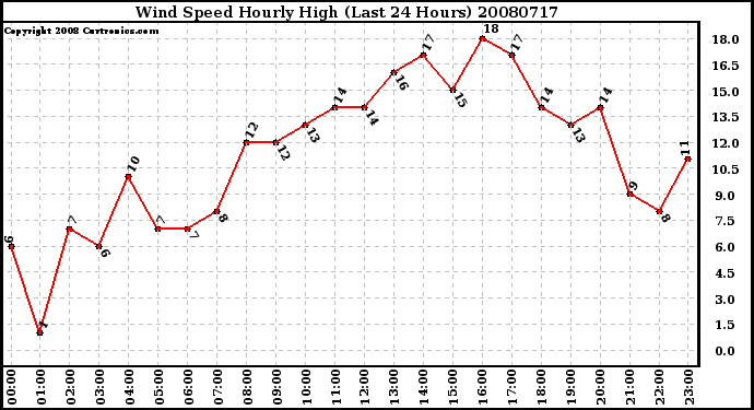 Milwaukee Weather Wind Speed Hourly High (Last 24 Hours)