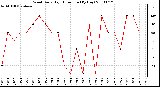 Milwaukee Weather Wind Daily High Direction (By Day)