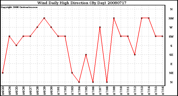 Milwaukee Weather Wind Daily High Direction (By Day)