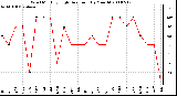 Milwaukee Weather Wind Monthly High Direction (By Month)