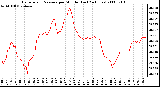 Milwaukee Weather Barometric Pressure per Minute (Last 24 Hours)