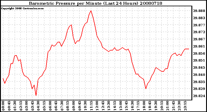 Milwaukee Weather Barometric Pressure per Minute (Last 24 Hours)