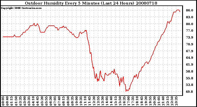 Milwaukee Weather Outdoor Humidity Every 5 Minutes (Last 24 Hours)