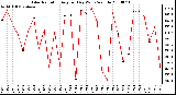 Milwaukee Weather Solar Radiation Avg per Day W/m2/minute