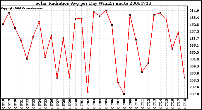 Milwaukee Weather Solar Radiation Avg per Day W/m2/minute