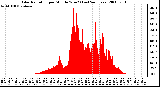 Milwaukee Weather Solar Radiation per Minute W/m2 (Last 24 Hours)