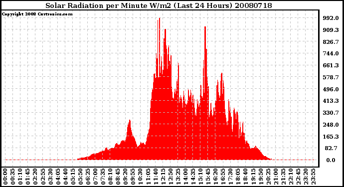 Milwaukee Weather Solar Radiation per Minute W/m2 (Last 24 Hours)