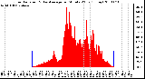 Milwaukee Weather Solar Radiation & Day Average per Minute W/m2 (Today)