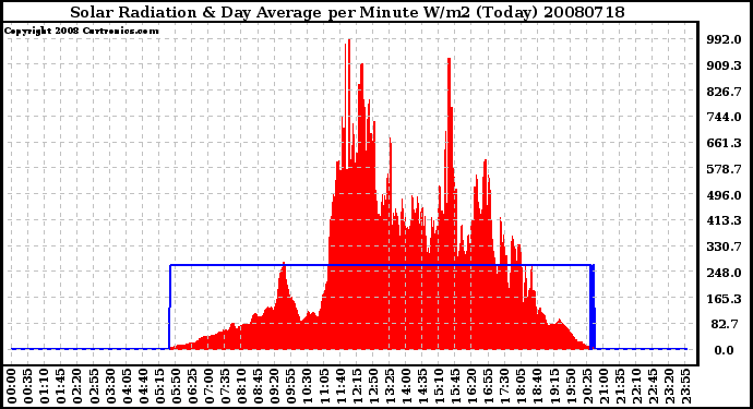 Milwaukee Weather Solar Radiation & Day Average per Minute W/m2 (Today)